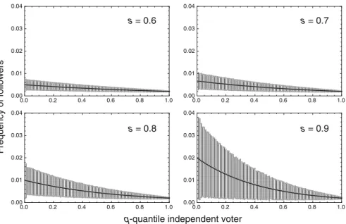 Fig. 4 Relationship between the order in which an independent voter makes a decision (horizontal axis) and