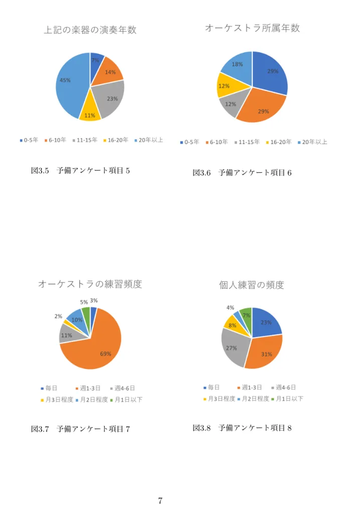 図 3.5 予備アンケート項目 5 図 3.6 予備アンケート項目 6