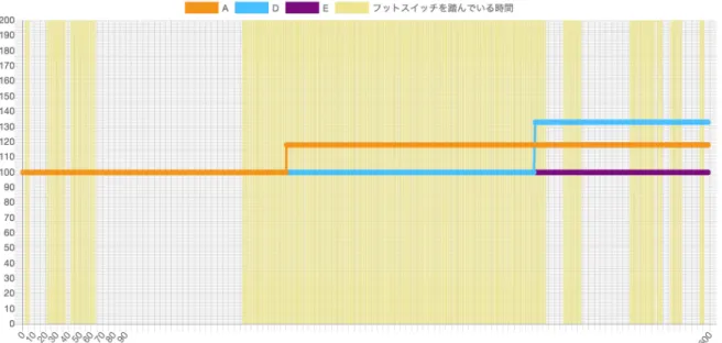 図 5.3 被験者 B の結果 図 5.4 被験者 D の結果 回答は，以下の通りである． 実験 1 回⽬アンケート項⽬ 1. どのような操作をしましたか 2. なぜ上記のような操作をしましたか