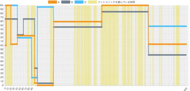 図 5.5 被験者 E の結果 実験 1 回⽬アンケート結果 • 被験者 A 1. 回答なし 2. 回答なし • 被験者 B 1. 同じパートの人に向けて少し音量を上げた 2