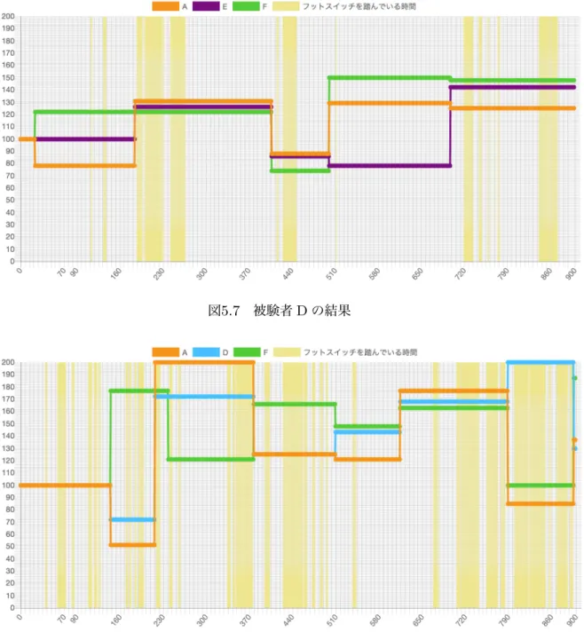 図 5.7 被験者 D の結果 図 5.8 被験者 E の結果 実験 2 回目終了後，各被験者に対してアンケートを実施した．アンケートの設問と 回答は，以下の通りである． 実験 2 回⽬アンケート項⽬ 1