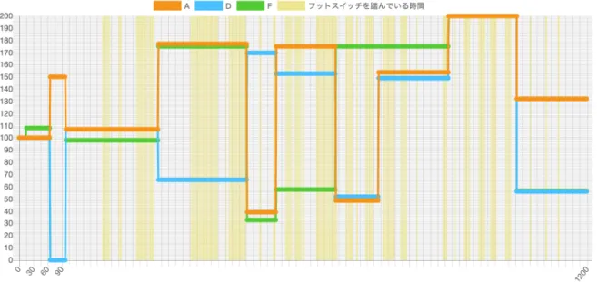 図 5.11 被験者 C の結果 図 5.12 被験者 D の結果 回答は，以下の通りである． 実験 3 回⽬アンケート項⽬ 1. どのような操作をしましたか 2. なぜ上記のような操作をしましたか 3