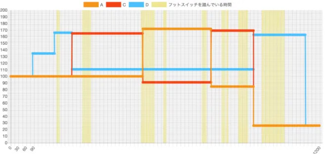 図 5.13 被験者 F の結果 実験 3 回⽬アンケート結果 • 被験者 A 1. いろいろな人に音量を上げてみた 2. いろいろ聴こえてきたので 3. フットスイッチを長めに踏んだ 補足： A はフットスイッチを実験 2 回目より長めに踏んだと回答している が，データを見ると一度もフットスイッチを踏んでいないことがわかる．こ れは A がフットスイッチを軽めに踏んでいたなどの原因から，システム側 が反応していなかったことが考えられる． • 被験者 C （初回の実験のためアンケート項目は 1,2 のみ） 