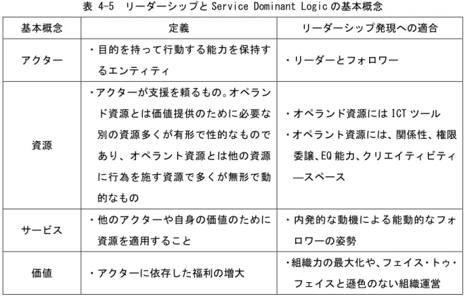 表 4-5  リーダーシップと Service Dominant Logic の基本概念 