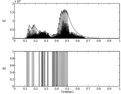 図 3: dynamic threshold &amp; onset detect