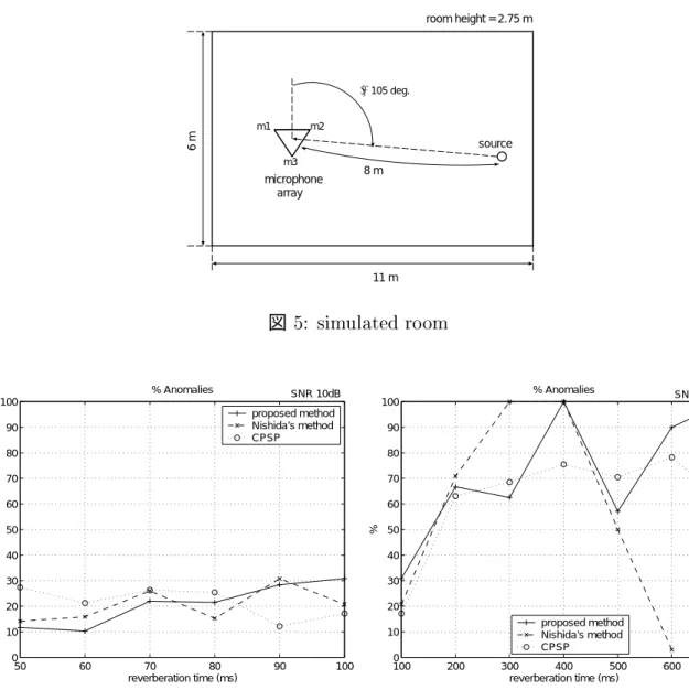 図 6: experimental results for simulating room acoutics ： SNR 10dB