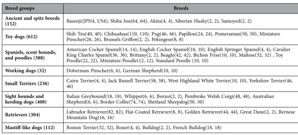 Table 2.   Genetically clustered breed groups used for statistical analysis. he numbers of selected dogs  are shown in parentheses.