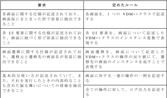 表   2   本 提 案 手 法 の V D M に よ る 仕 様 記 述 に 対 す る 要 求 事 項 要 求 定 め た ル ー ル 各 画 面 に 関 す る 仕 様 が 記 述 さ れ て お り ， 画 面 毎 に ま と ま っ た 形 で 容 易 に 抽 出 で き る こ と 各 画 面 を ， 1 つ の V D M + + ク ラ ス で 記 述す る 各 U I 要 素 に 関 す る 仕 様 が 記 述 さ れ て お り ， 画 面 に 紐 づ く 形 で 容 易 に 抽 出