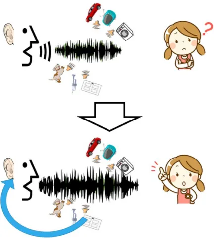 図 1.1: 雑音環境下での発話