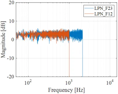 図 3.3: 実験刺激（ LPN F12 ， LPN F23 ）