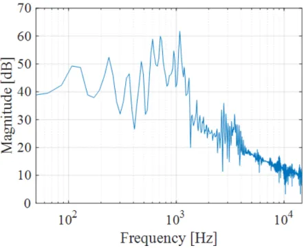 図 4.1: 音声フィードバック情報に 70 dB の BPN を付加した際のスペクトル（被 験者 1，/a/）
