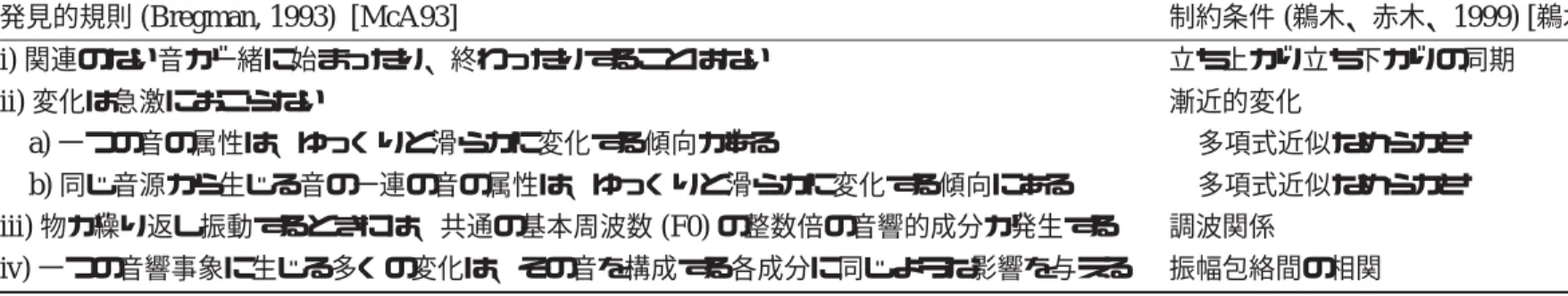 表 3.2 Bregman の発見的規則と制約条件 発見的規則 (Bregman, 1993) [McA93] 制約条件 ( 鵜木、赤木、 1999) [ 鵜木 99 i) 関連のない音が一緒に始まったり、終わったりすることはない 立ち上がり立ち下がりの同期 ii) 変化は急激におこらない 漸近的変化 a) 一つの音の属性は、ゆっくりと滑らかに変化する傾向がある 多項式近似なめらかさ b) 同じ音源から生じる音の一連の音の属性は、ゆっくりと滑らかに変化する傾向にある 多項式近似なめらかさ iii) 物が繰り