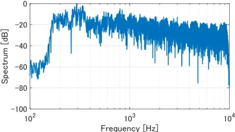 図 4.2: 実験刺激（C4，NVS） 4.3 実験手続き 実験にはサーストンの一対比較法 [27] ， [28] を用いた．同音同士を除いた刺激対 を実験参加者にランダムに呈示し，音が高いと感じる方を強制的に判断させた．各 刺激の呈示は 1 s とし，刺激と刺激の間隔は 0.5 s であった．実験は 1 セクション 105 対とし，原音 2 セクション，雑音駆動合成音 2 セクションの順に計 420 対行っ た．実験参加者は正常聴力を有する大学院学生 15 名（ 22 − 28 歳，うち女性 4 名） で