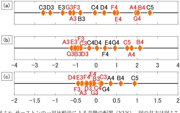 図 5.8: サーストンの一対比較法による音階の配置（ NVS ）．図の見方は図 5.7 と 同様である．
