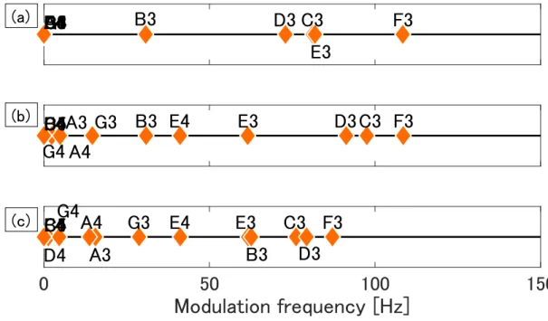 図 5.17: 図 3.1 に示すフィルタバンクにおいて 1.5 kHz 以下の帯域の変調スペクト ルから求めたサーストンの一対比較法による音階の配置