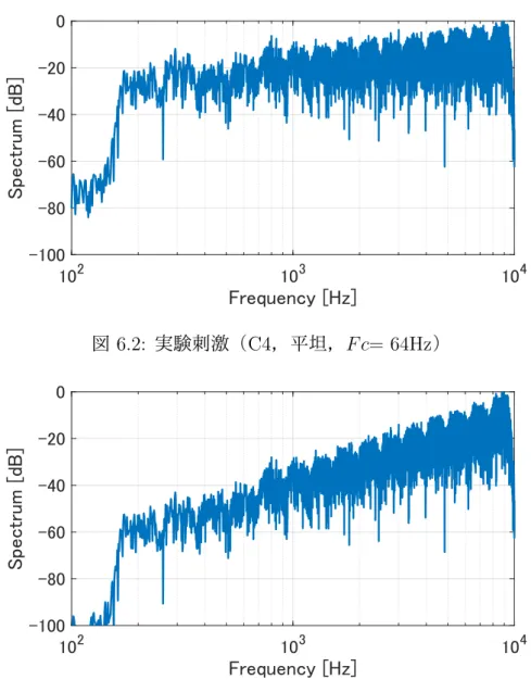 図 6.3: 実験刺激（C4，右上り，F c= 64Hz）