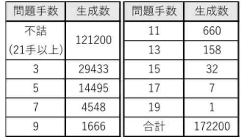 図 2.  逆順生成法の例 Fig.2 Example of reverse generation 