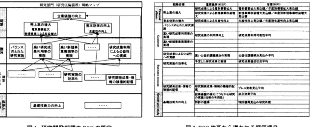 図  1.  研究開発部門の  BSC  の策定  図 2.BSC  体系から導かれる  評価項目  とする  (  図  2)  。  研究テーマの  取捨選択としては、  合計得点順の 下位 15% 程度が削減対象となるものの、  技術マッ  プ による研究テーマの  位置づけ、 研究のリスクなども  考慮し、 総合的に評価・  判断する。 この研究テーマ 評価 手  法は 、  関西電力社内のイントラ  ネ、 ット に研究支援システムの  一部として組み  込まれ、 運用の利便性を  図っている。  