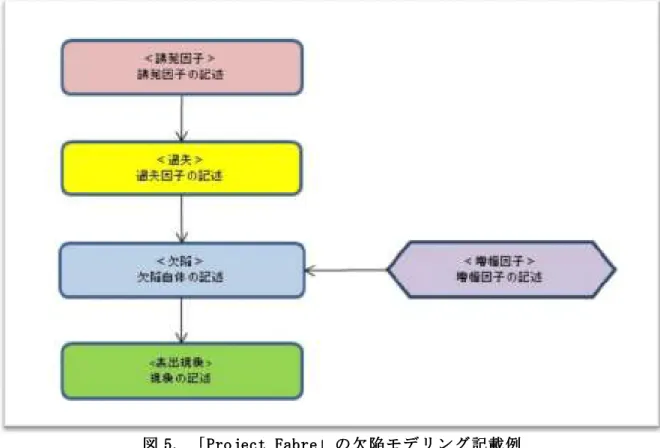 図 図 5 55 5.  .  .  . 「 「 「 「 Project Fabre Project Fabre Project Fabre Project Fabre」の欠陥モデリング記載例 」の欠陥モデリング記載例 」の欠陥モデリング記載例 」の欠陥モデリング記載例     