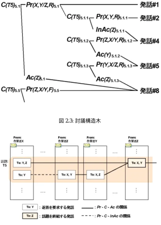 図 2.3: 討議構造木
