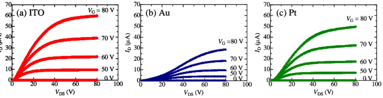 Figure 2 (a)-(c) shows the output characteristics, namely the drain current I D  versus the  drain-source voltage V DS  plots, for C 60  FET with source/drain electrodes of ITO, Au, and Pt