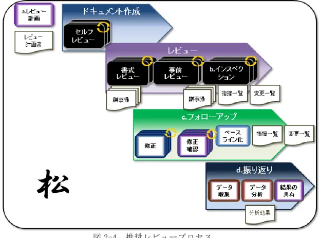 図 2-4  推奨レビュープロセス  2.3.3  コンセプト「③親しみやすいこと」について  三つ目のコンセプト「③親しみやすいこと」については，この手法に，「MeRMAID-Check （ マ ー メ イ ド 診 断 ） 」 と い う 手 法 名 称 を つ け て 覚 え て も ら い や す い よ う に 工 夫 し た ． 「Metrics」「Resource」「Mind」「Assets」「Improve」「Document」のレビュー成熟度 の診断項目の頭文字が「MeRMAID」の名前の由