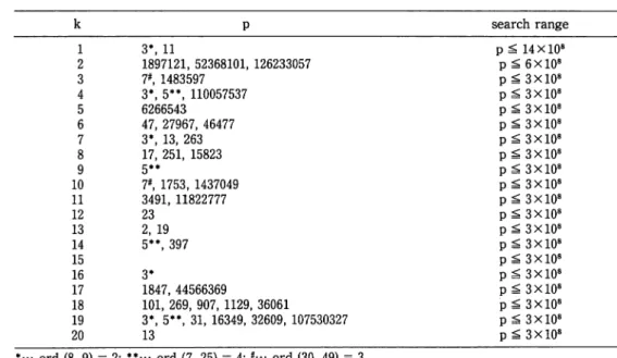 Table III k and prime p with ( p2 + 2-kp)p"1 = 1 (mod p2)