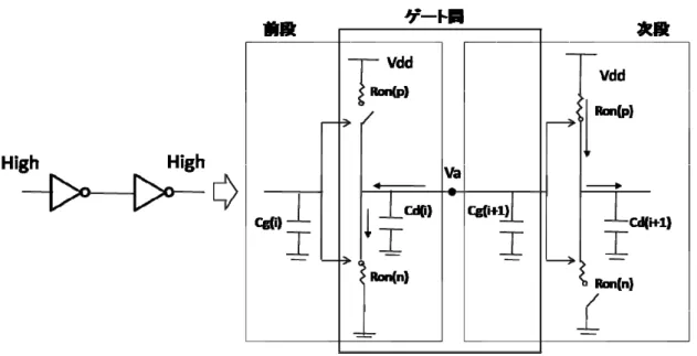 図 2.3：インバータ直列接続と等価回路  2.3     CMOS 回路の消費電力          本節では、CMOS 集積回路の基本である CMOS インバータ 1 個の消費電力を例として 詳細に述べ、次に CMOS 論理回路としての消費電力の算出法を示す。          1 個の CMOS インバータが消費する電力は、動作時消費電力 P dynamic と静的消費電力 P static に分けられる。P dynamic は 3 つの成分に分けられ、式 2.9 で表わされる。  P 1PPPdyn