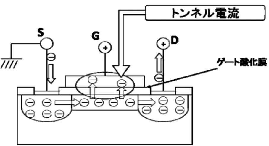 図 3.5：NMOS トランジスタのリーク状態簡略図 