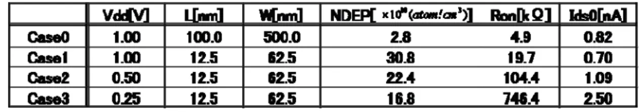 表 6.2：nMOSFET デザインルールと抵抗、オフ・リーク電流 