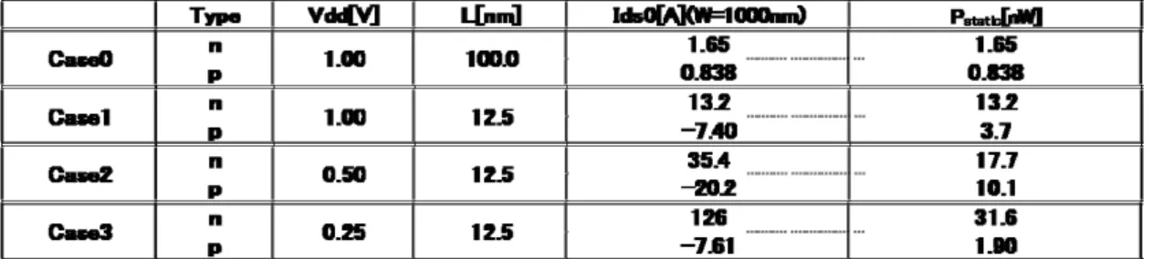 表 6.6：標準化した MOSFET のオフ・リーク電流、静的消費電力（W=1000[nm]） 