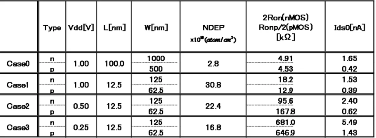 表 6.9：NAND ゲート用 MOSFET デザインルール 