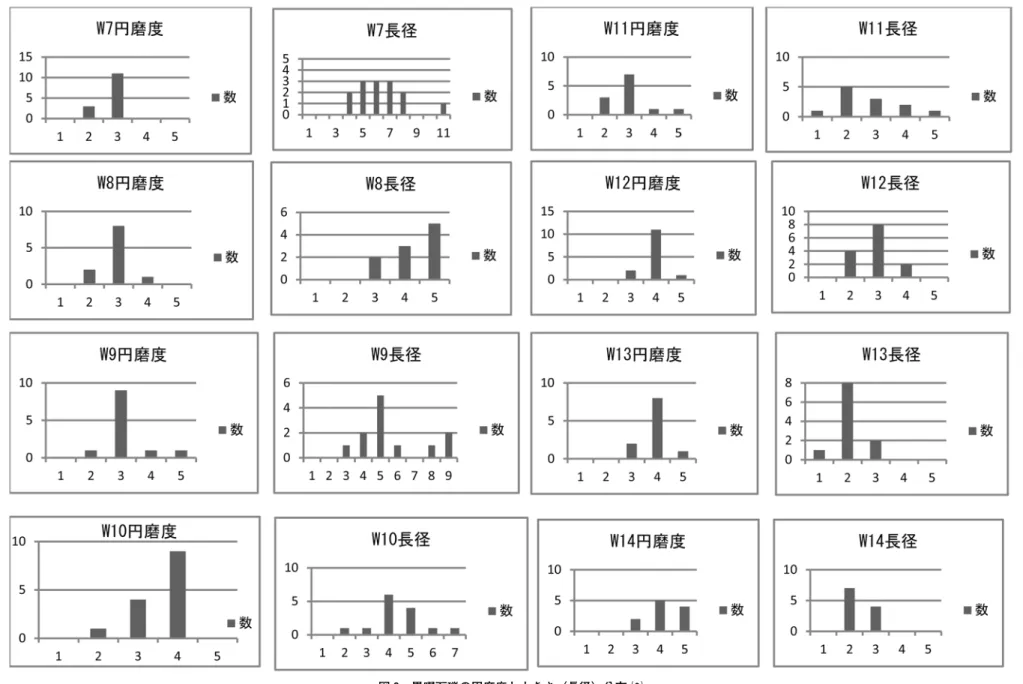 図 3　黒曜石礫の円磨度と大きさ（長径）分布 ⑵