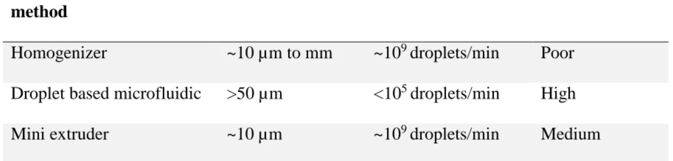 Table 1.1: Comparison of three different droplets generation methods. 