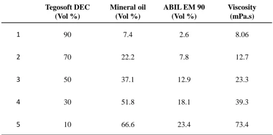 Table 1.2: Preparation of different oil viscosities* using tegosoft DEC, ABIL EM  90 and mineral oil
