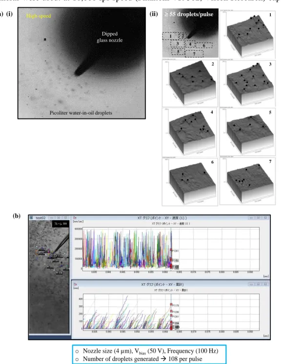 Figure 1.5: Number of droplet generation by high speed camera. (a-i)  High-speed camera  movie  for  water-in-oil  droplet  produced  in  very  first  pulse