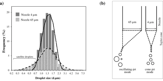 Figure  1.6:  Influence  of  nozzle  size  on  electrospray  based  water-in-oil  droplet  size  distribution