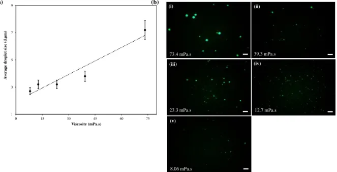 Figure 1.7: Effect of oil viscosity on the water-in-oil droplets size distribution (a) Comparison  of the viscosity of the oil/surfactant mixtures, prepared by changing the tegosoft DEC while  keeping ABIL EM 90 and mineral oil in fixed ratio