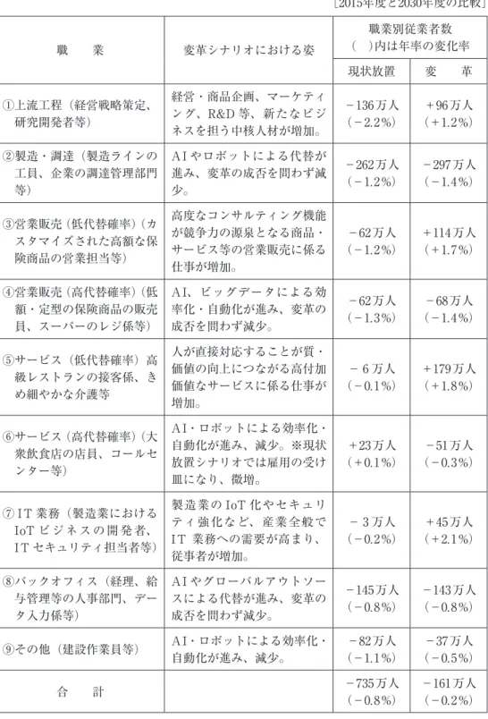 表 3 職業別の従業者数の変化 ［2015年度と2030年度の比較］ 職 業 変革シナリオにおける姿 職業別従業者数 （ ）内は年率の変化率 現状放置 変 革 ①上流工程（経営戦略策定、 研究開発者等） 経営・商品企画、マーケティング、R&amp;D 等、新たなビジ ネスを担う中核人材が増加。 －136万人 （－2.2%） ＋96万人 （＋1.2%） ②製造・調達（製造ラインの 工員、企業の調達管理部門 等） AI やロボットによる代替が進み、変革の成否を問わず減少。 －262万人 （－1.2%） －297