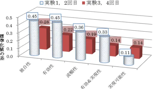 表 4.4 の結果より，全ての項目において，標準化値の差が正の数となっている．よっ て，全ての項目において，機能ありの場合の方が機能なしの場合よりログイン 1 時間 当たりのアイデア評価点数の標準化値が大きくなった． 表 4.4 の標準化値の差 （ログイン 1 時間当たりのアイデア評価点数の標準化値の差） を棒グラフに表したものを図 4.2 に示す． 図 4.2 ：アイデア評価点数の標準化値の差（ 1 時間当たりの場合） 図 4.2 より，実験 3 ， 4 回目の結果は「独自性の標準化値の差 0.28 」 