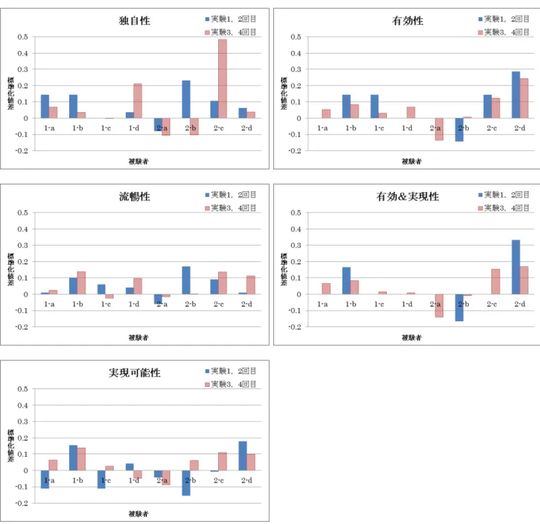 表 5.1 の，投稿されたアイデア総数の部分の結果をアイデア評価項目ごとにまとめて 図 5.1 に示す．