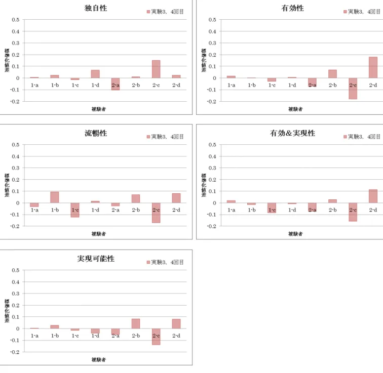 表 5.1 の， 1 時間当たりのアイデア数の部分の結果をアイデア評価項目ごとにまとめ て図 5.2 に示す．