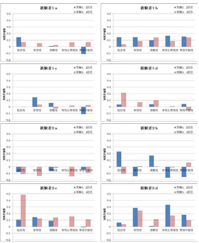表 5.1 の，投稿されたアイデア総数の部分の結果を被験者ごとにまとめて図 5.3 に示 す．