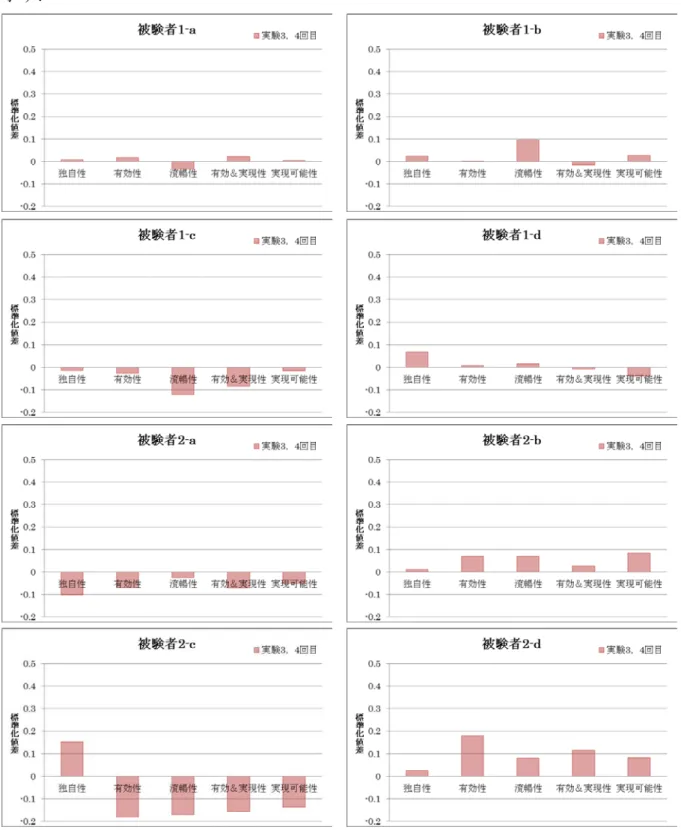 表 5.1 の， 1 時間当たりのアイデア数の部分の結果を被験者ごとにまとめて図 5.4 に 示す．
