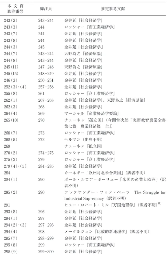 表 1 　産業立地論の経済学利用─『人生地理学』第25章・第26章・第27章 本 文 頁 脚注番号 脚注頁 推定参考文献 243（3） 243─244 金井延『社会経済学』 243（3） 244 ロッシャー『商工業経済学』 243（7） 244 金井延『社会経済学』 243（8） 244 金井延『社会経済学』 244（3） 245 金井延「社会経済学」 244（7） 243─244 天野為之『経済原論』 244（8） 243─244 金井延『社会経済学』 245（11） 247─248 天野為之『経済原論』