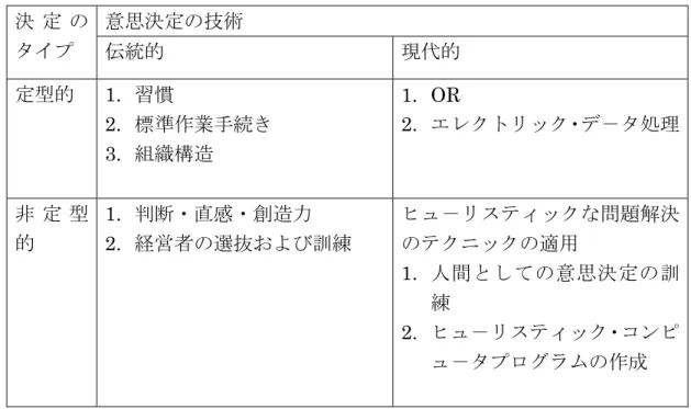 表  2.1.4 伝統的・現代的意思決定の技術 意思決定の技術決 定 の タイプ 伝統的 現代的 定型的  1.  習慣 2.  標準作業手続き 3.  組織構造 1. OR 2