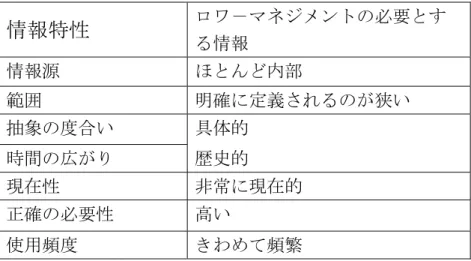 表 2.2.2  情報特性と情報要求 情報特性  ロワ−マネジメントの必要とす る情報 情報源 ほとんど内部 範囲 明確に定義されるのが狭い 抽象の度合い 具体的 時間の広がり 歴史的 現在性 非常に現在的  正確の必要性 高い 使用頻度 きわめて頻繁 以上のことより、作業的管理では、組織内部のしかも狭い範囲に関する情報 が求められ、具体的で正確性の高い情報が集められる傾向にある。  2.3  情報と知識について 2.3.1  情報の概念 情報の概念については、種々の解釈があるが、意思決定との関連で捉えるに