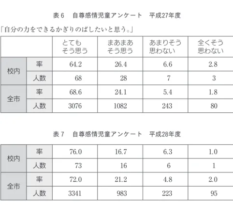 表 6 　自尊感情児童アンケート　平成27年度 「自分の力をできるかぎりのばしたいと思う。」 とても そう思う まあまあそう思う あまりそう思わない 全くそう思わない 校内 率 64.2 26.4 6.6 2.8 人数 68 28 7 3 全市 率 68.6 24.1 5.4 1.8 人数 3076 1082 243 80 表 7 　自尊感情児童アンケート　平成28年度 校内 率 76.0 16.7 6.3 1.0 人数 73 16 6 1 全市 率 72.0 21.2 4.8 2.0 人数 3341 98