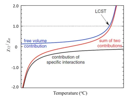 Figure 1.5 LCST phase behavior of polymer blend controlling the interaction parameter by  the contribution of the specific interactions  