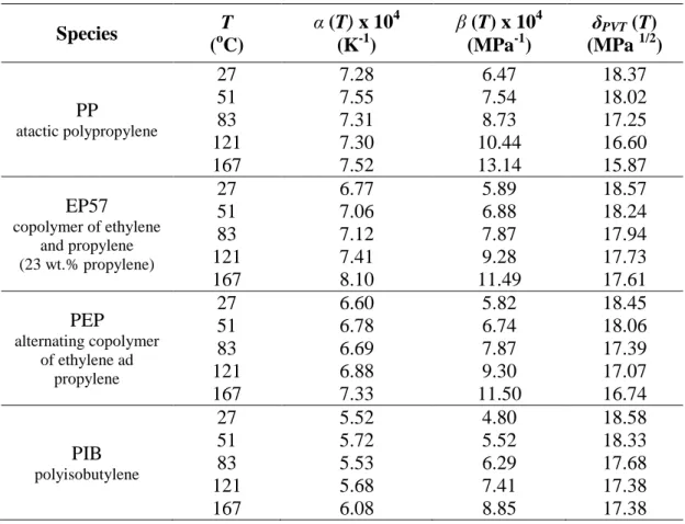 Table 1.1 Characteristic components on PVT data for several polyolefin materials [53]  